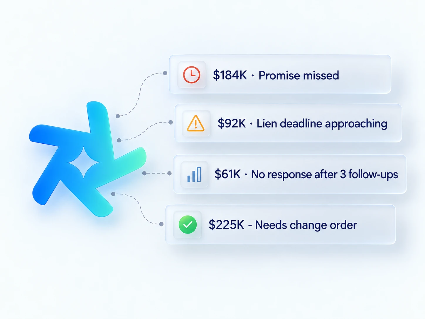 Prioritized balances: $184K promise missed, $92K lien deadline approaching, $61K no response after 3 follow-ups, and $225K needs change order.